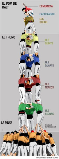 parts de un castell parts d´ un castell castellers